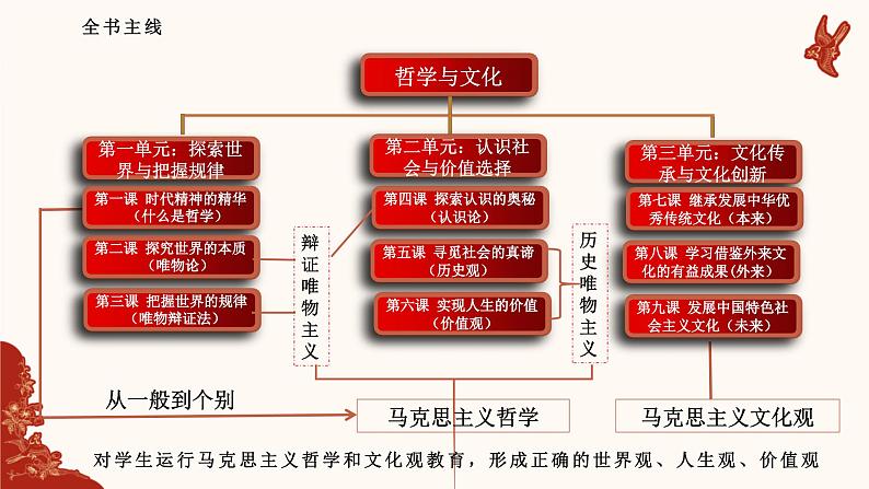 1.1追求智慧的学问  课件-2023-2024学年高中政治统编版必修四哲学与文化 (3)第5页