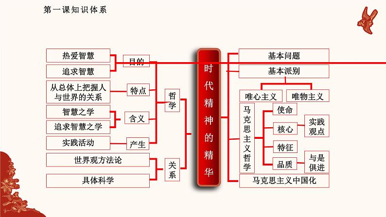 1.1追求智慧的学问  课件-2023-2024学年高中政治统编版必修四哲学与文化 (3)第7页