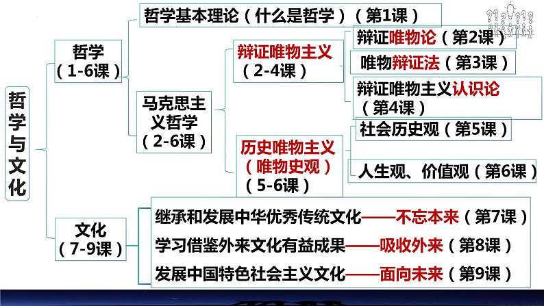 1.1追求智慧的学问 课件-2023-2024学年高中政治统编版必修四哲学与文化第1页