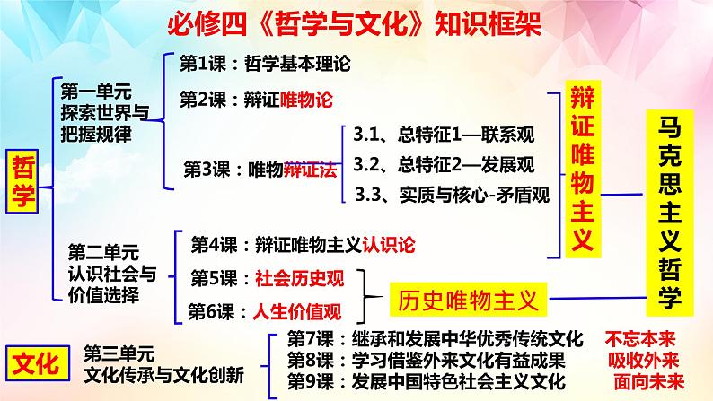 1.2 哲学的基本问题 课件-2023-2024学年高中政治统编版必修四哲学与文化01