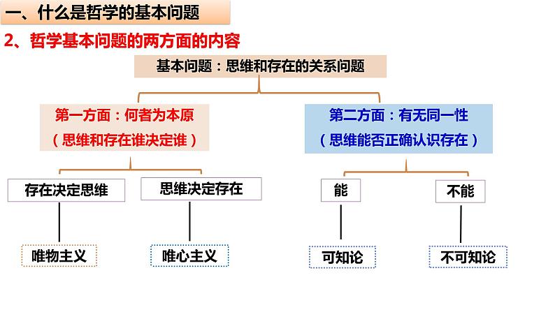 1.2 哲学的基本问题 课件-2023-2024学年高中政治统编版必修四哲学与文化(2)08