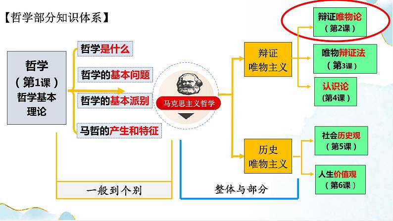 2.1 世界的物质性（课件）高中政治必修四哲学与文化 统编版第1页