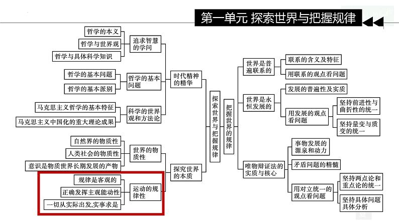 2.2 运动的规律性（课件）高中政治必修四哲学与文化 统编版第1页