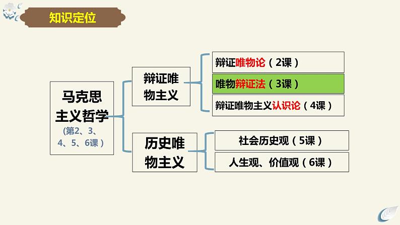 3.1世界是普遍联系的  课件-2023-2024学年高中政治统编版必修四哲学与文化第6页