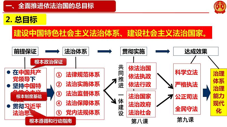 7.2全面推进依法治国的总目标与原则 课件- 高中政治统编版必修三政治与法治第8页