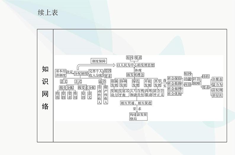 高中思想政治学业水平合格性考试复习专题四经济发展与社会进步课件第3页