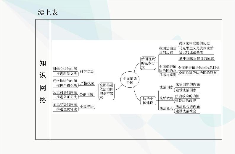 高中思想政治学业水平合格性考试复习专题七全面依法治国课件03