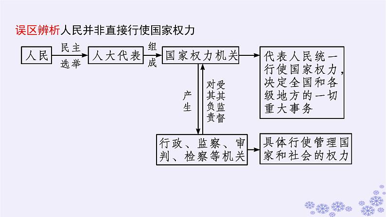 2025届高考政治一轮总复习必修3第5课我国的根本政治制度课件05