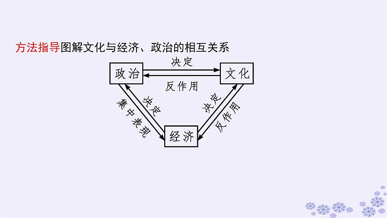 2025届高考政治一轮总复习必修4第7课继承发展中华优秀传统文化课件06