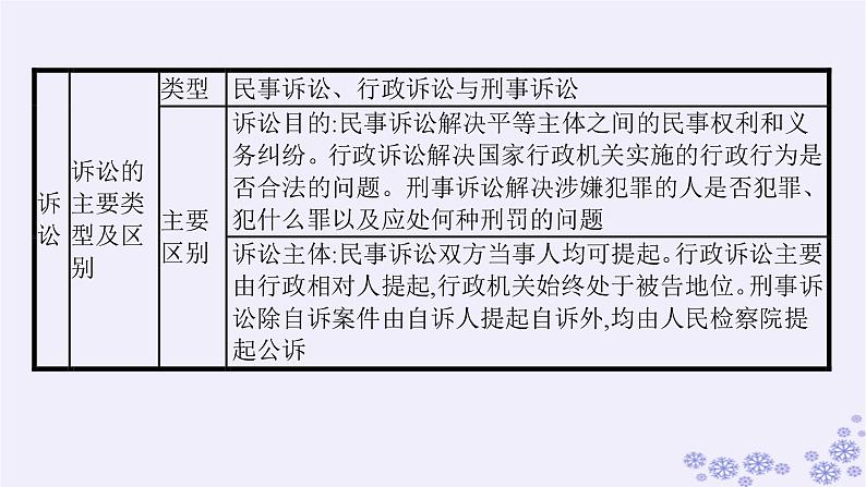 2025届高考政治一轮总复习选择性必修2综合探究感受司法公正课件07