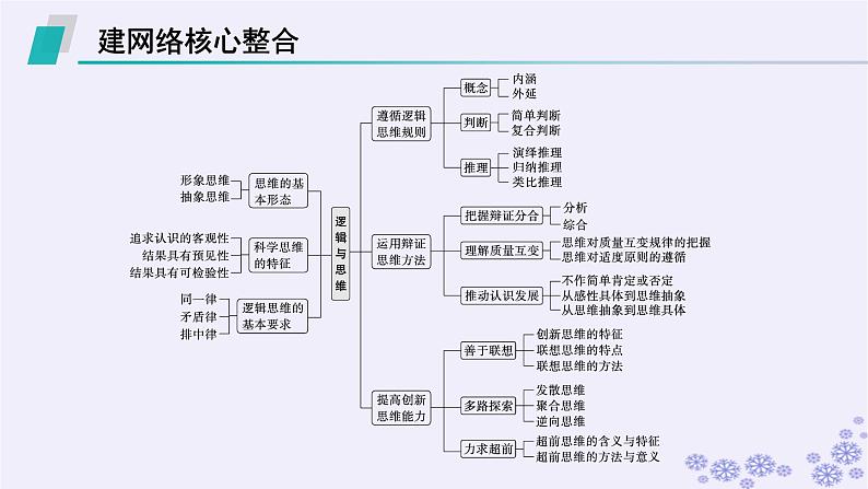 2025届高考政治一轮总复习选择性必修3阶段综合素养升华大单元复习课逻辑与思维课件02