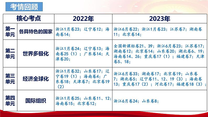 第一课 国体与政体课件-2024届高考政治一轮复习统编版选择性必修一当代国际政治与经济04