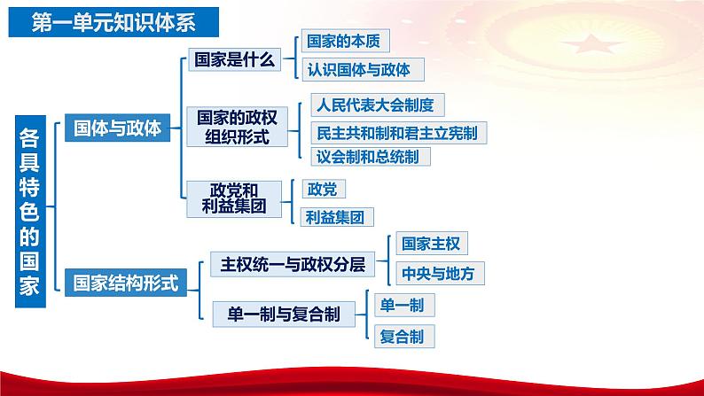 第一课 国体与政体课件-2024届高考政治一轮复习统编版选择性必修一当代国际政治与经济06