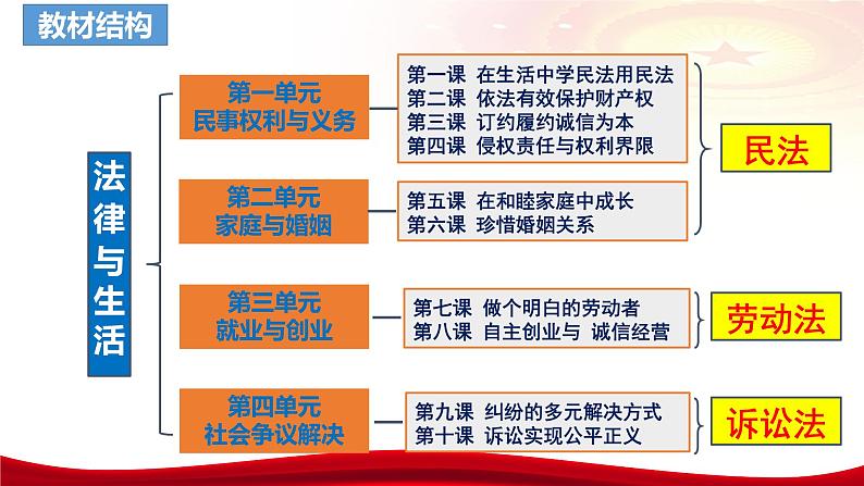 第一课 在生活中学民法用民法 课件-2024届高考政治一轮复习统编版选择性必修二法律与生活第3页