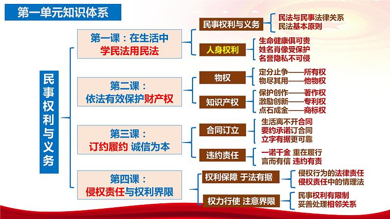 第一课 在生活中学民法用民法 课件-2024届高考政治一轮复习统编版选择性必修二法律与生活第5页