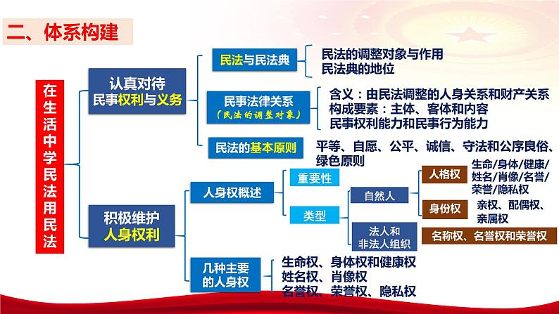 第一课 在生活中学民法用民法 课件-2024届高考政治一轮复习统编版选择性必修二法律与生活第8页