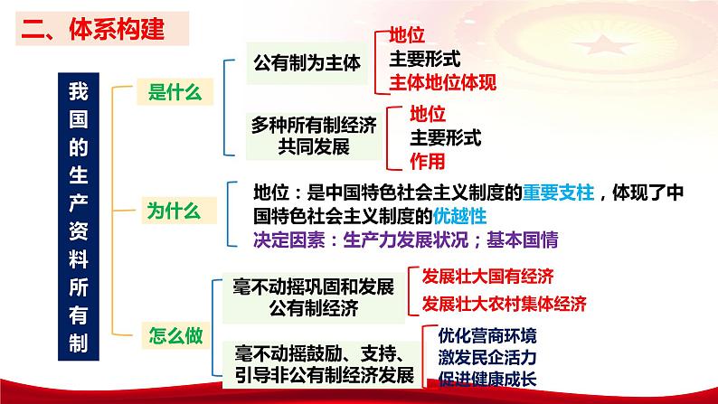 第一课 我国的生产资料所有制 课件-2024届高考政治一轮复习统编版必修二经济与社会第6页