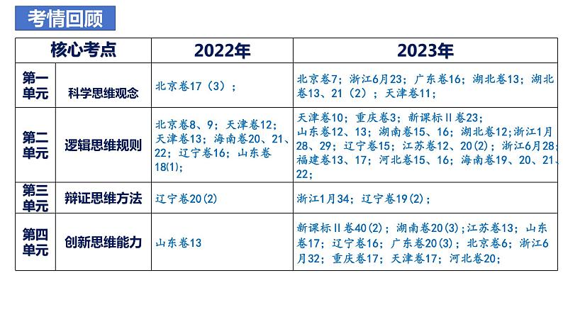 第一课 走进思维世界 课件-2024届高考政治一轮复习统编版选择性必修三逻辑与思维04