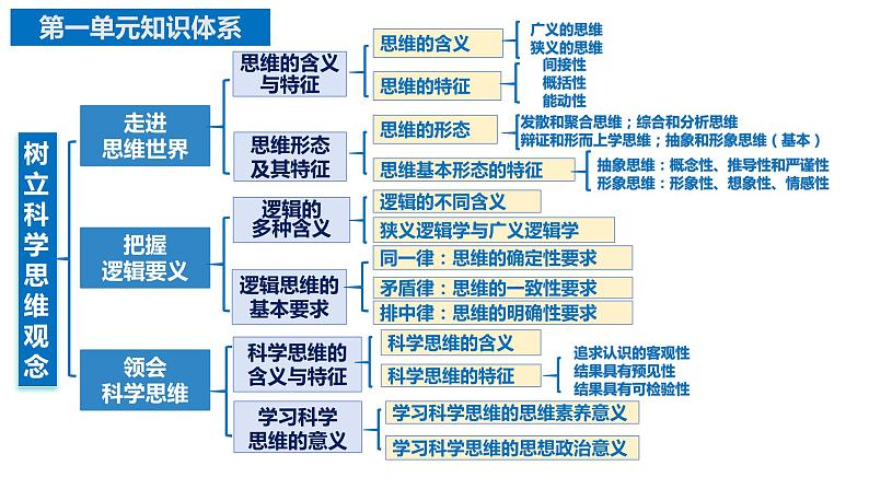 第一课 走进思维世界 课件-2024届高考政治一轮复习统编版选择性必修三逻辑与思维06