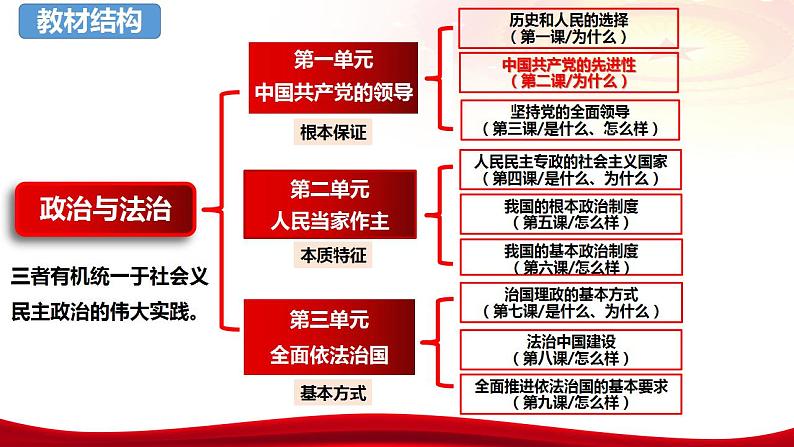 第二课 中国共产党的先进性 课件-2024届高考政治一轮复习统编版必修三政治与法治03