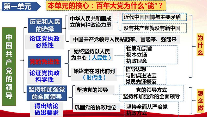 第二课 中国共产党的先进性 课件-2024届高考政治一轮复习统编版必修三政治与法治05