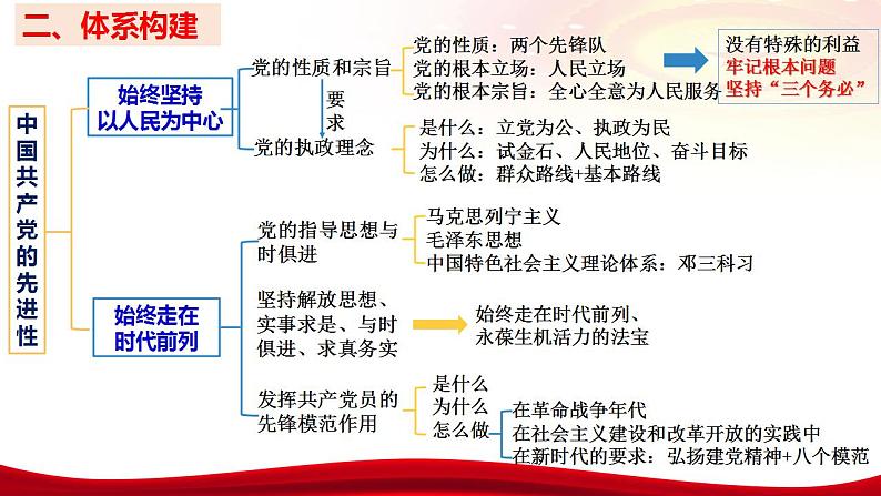 第二课 中国共产党的先进性 课件-2024届高考政治一轮复习统编版必修三政治与法治08