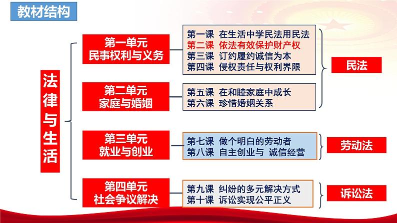 第二课 依法有效保护财产权 课件-2024届高考政治一轮复习统编版选择性必修二法律与生活第3页