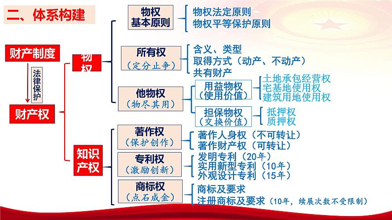 第二课 依法有效保护财产权 课件-2024届高考政治一轮复习统编版选择性必修二法律与生活第8页