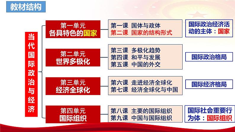 第二课 国家的结构形式（含综合探究）课件-2024届高考政治一轮复习统编版选择性必修一03