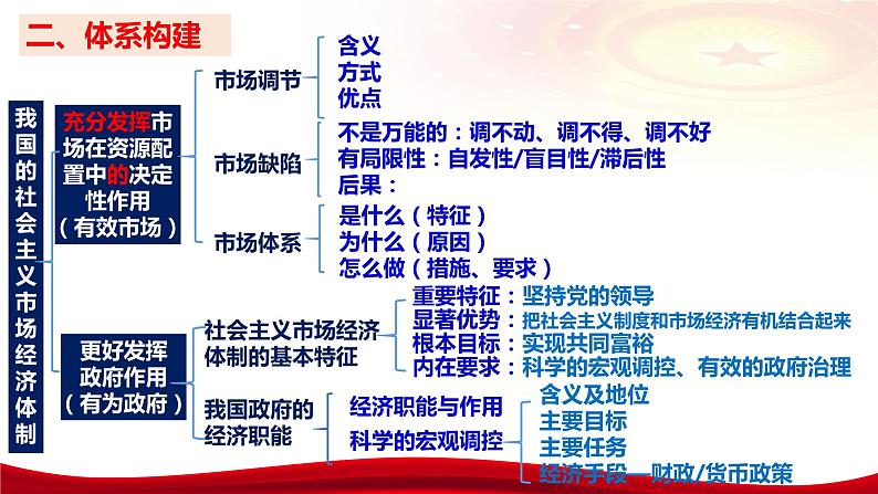 第二课 我国的社会主义市场经济体制 课件-2024届高考政治一轮复习统编版必修二经济与社会第6页