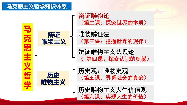 第二课 探究世界的本质课件-2024届高考政治一轮复习统编版必修四哲学与文化第4页