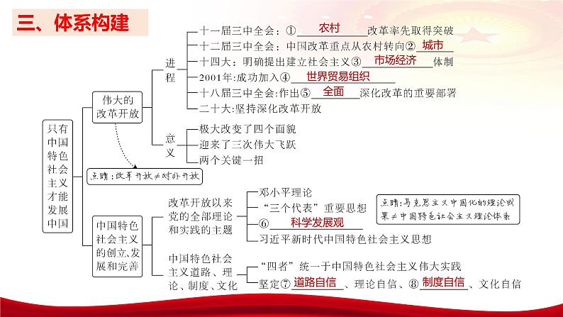 第三课 只有中国特色社会主义才能发展中国 课件-2024届高考政治一轮复习统编版必修一第5页