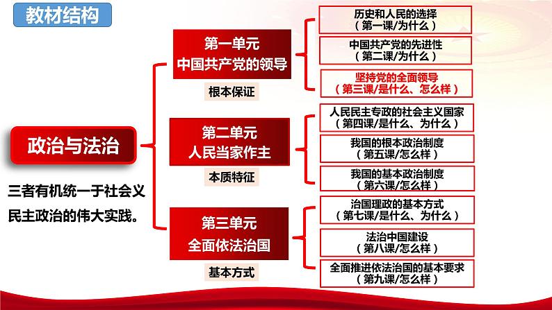 第三课 坚持和加强党的全面领导 课件-2024届高考政治一轮复习统编版必修三政治与法治03