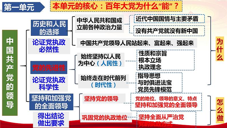 第三课 坚持和加强党的全面领导 课件-2024届高考政治一轮复习统编版必修三政治与法治05