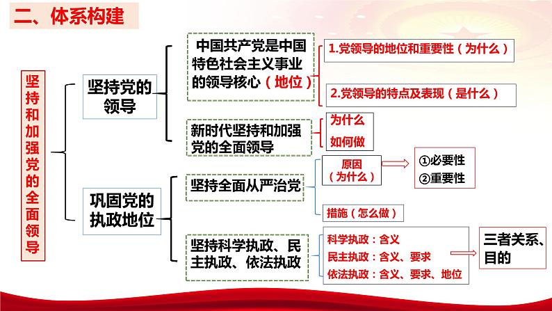 第三课 坚持和加强党的全面领导 课件-2024届高考政治一轮复习统编版必修三政治与法治08