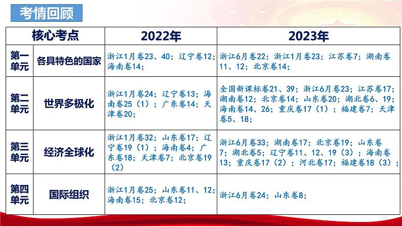 第三课 多极化趋势 课件-2024届高考政治一轮复习统编版选修一当代国际政治与经济第4页