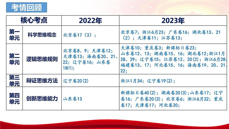 第三课 领会科学思维 课件-2024届高考政治一轮复习统编版选择性必修三逻辑与思维04