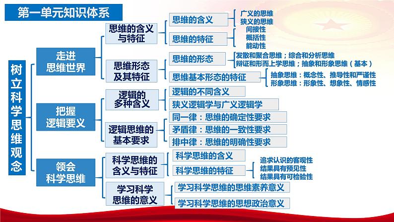 第三课 领会科学思维 课件-2024届高考政治一轮复习统编版选择性必修三逻辑与思维06