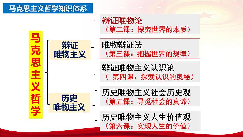 第三课把握世界的规律 课件-2024届高考政治一轮复习统编版必修四哲学与文化第4页