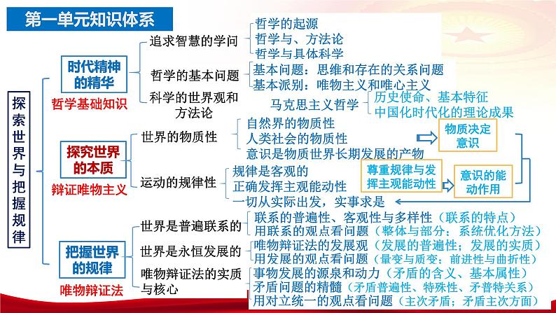 第三课把握世界的规律（联系观发展观）课件-2024届高考政治一轮复习统编版必修四哲学与文化第6页