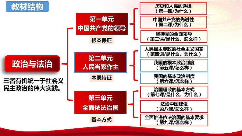 第四课 人民民主专政的社会主义国家 课件-2024届高考政治一轮复习统编版必修三政治与法治第3页