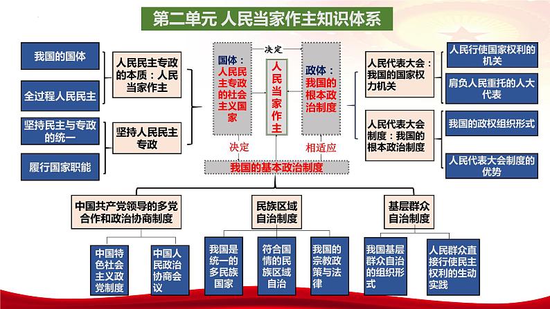 第四课 人民民主专政的社会主义国家 课件-2024届高考政治一轮复习统编版必修三政治与法治第5页