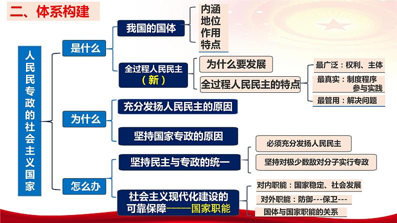 第四课 人民民主专政的社会主义国家 课件-2024届高考政治一轮复习统编版必修三政治与法治第8页