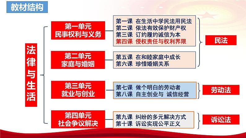 第四课 侵权责任与权利界限 课件-2024届高考政治一轮复习统编版选择性必修二法律与生活03