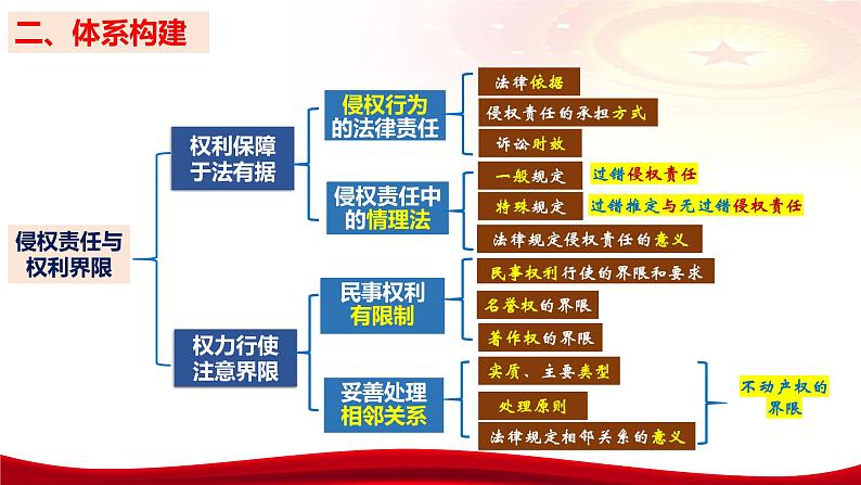 第四课 侵权责任与权利界限 课件-2024届高考政治一轮复习统编版选择性必修二法律与生活08