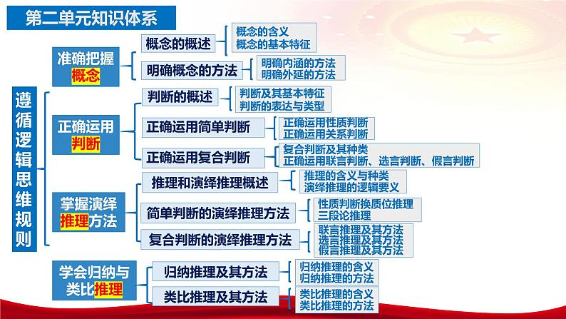 第四课 准确把握概念 课件-2024届高考政治一轮复习统编版选择性必修三逻辑与思维第6页