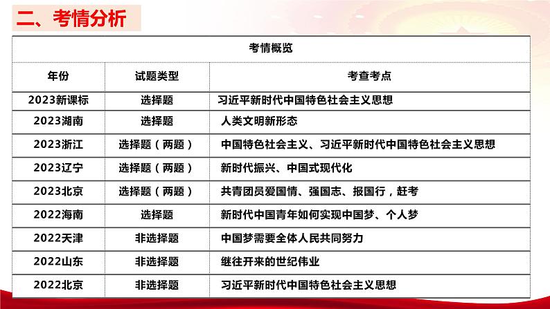 第四课 只有坚持和发展中国特色社会主义才能实现中华民族伟大复兴 课件-2024届高考政治一轮复习04