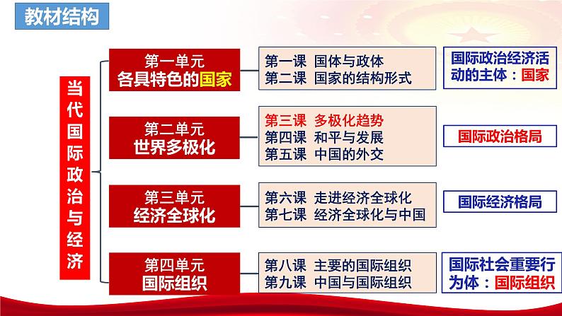 第四课 和平与发展 课件-2024届高考政治一轮复习统编版选择性必修一当代国际政治与经济03