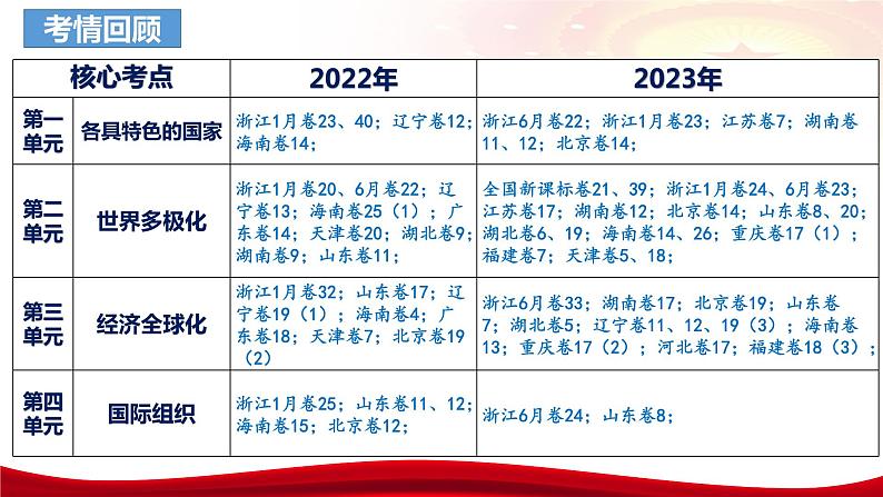 第四课 和平与发展 课件-2024届高考政治一轮复习统编版选择性必修一当代国际政治与经济04