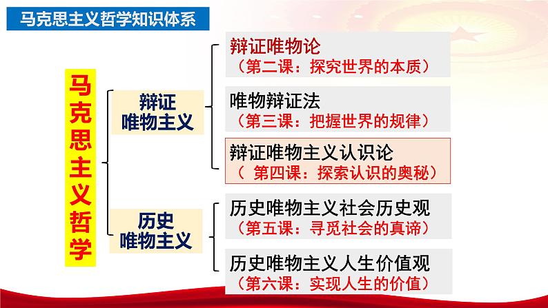 第四课 探索认识的奥秘 课件-2024届高考政治一轮复习统编版必修四哲学与文化第4页